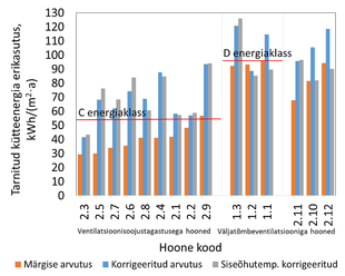 Sisekliima ja energiakasutus